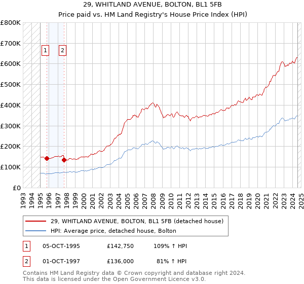 29, WHITLAND AVENUE, BOLTON, BL1 5FB: Price paid vs HM Land Registry's House Price Index