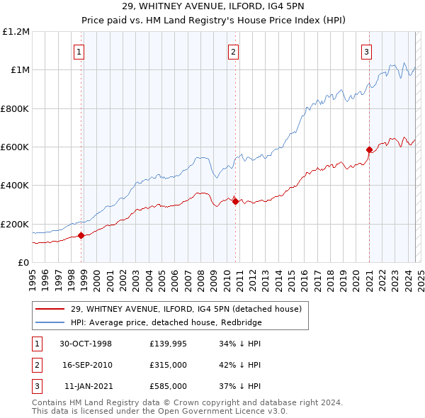 29, WHITNEY AVENUE, ILFORD, IG4 5PN: Price paid vs HM Land Registry's House Price Index