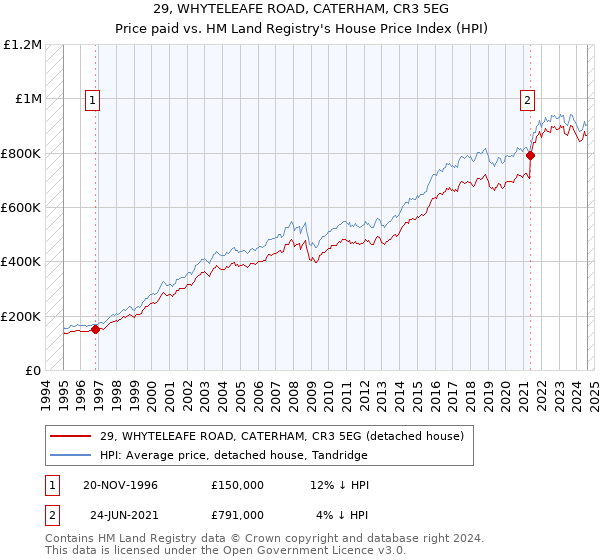 29, WHYTELEAFE ROAD, CATERHAM, CR3 5EG: Price paid vs HM Land Registry's House Price Index