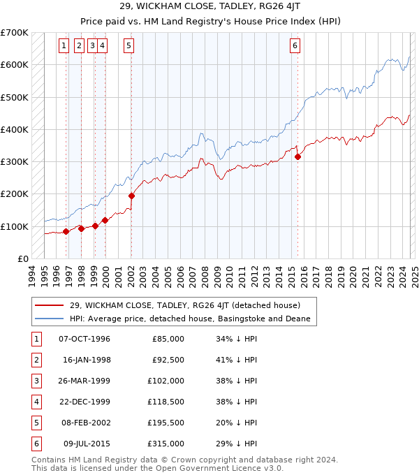 29, WICKHAM CLOSE, TADLEY, RG26 4JT: Price paid vs HM Land Registry's House Price Index