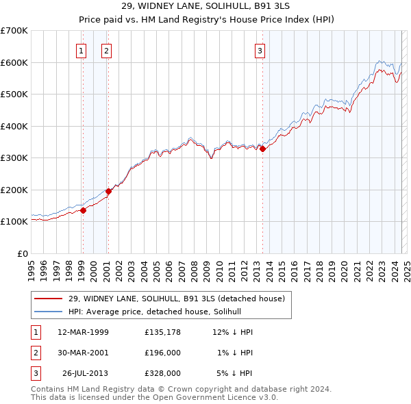 29, WIDNEY LANE, SOLIHULL, B91 3LS: Price paid vs HM Land Registry's House Price Index