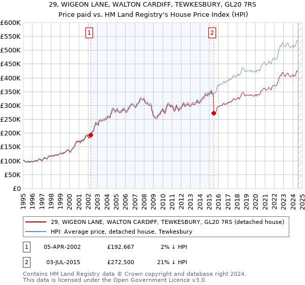 29, WIGEON LANE, WALTON CARDIFF, TEWKESBURY, GL20 7RS: Price paid vs HM Land Registry's House Price Index