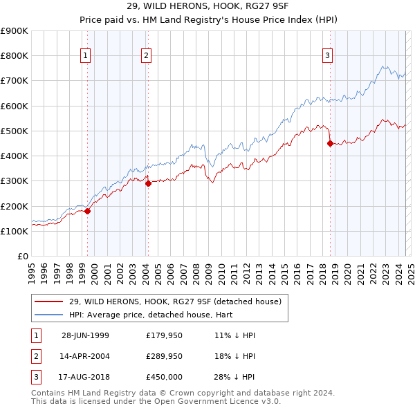 29, WILD HERONS, HOOK, RG27 9SF: Price paid vs HM Land Registry's House Price Index