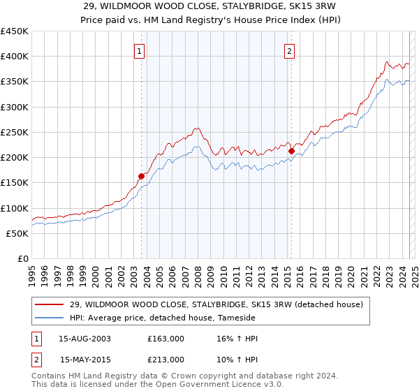 29, WILDMOOR WOOD CLOSE, STALYBRIDGE, SK15 3RW: Price paid vs HM Land Registry's House Price Index