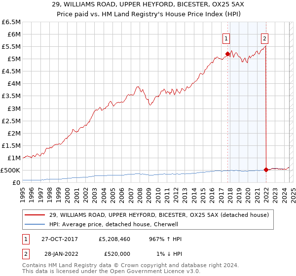 29, WILLIAMS ROAD, UPPER HEYFORD, BICESTER, OX25 5AX: Price paid vs HM Land Registry's House Price Index