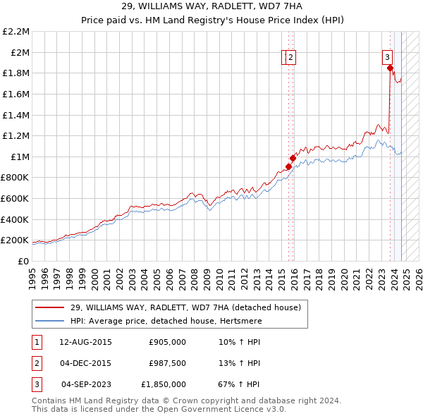 29, WILLIAMS WAY, RADLETT, WD7 7HA: Price paid vs HM Land Registry's House Price Index