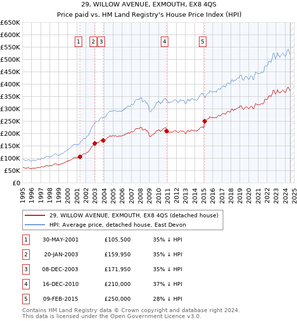 29, WILLOW AVENUE, EXMOUTH, EX8 4QS: Price paid vs HM Land Registry's House Price Index