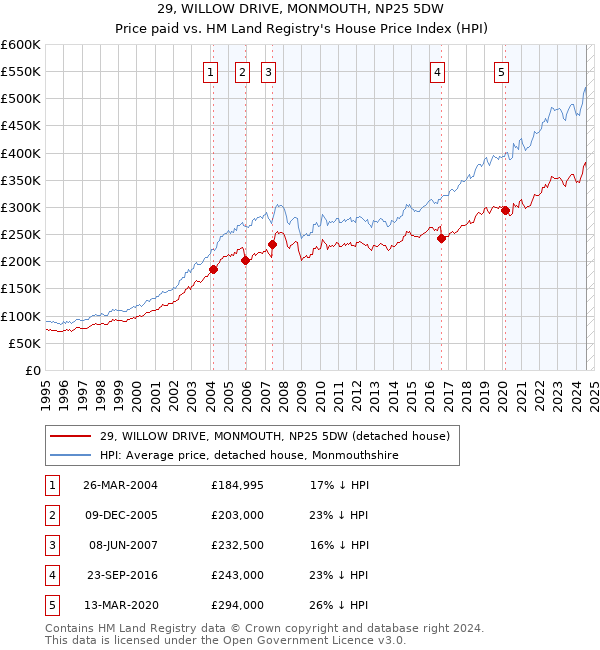 29, WILLOW DRIVE, MONMOUTH, NP25 5DW: Price paid vs HM Land Registry's House Price Index