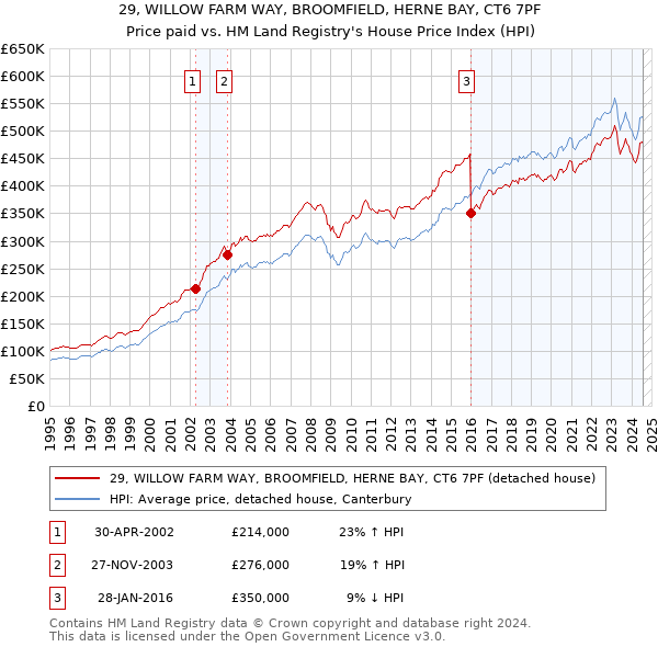 29, WILLOW FARM WAY, BROOMFIELD, HERNE BAY, CT6 7PF: Price paid vs HM Land Registry's House Price Index