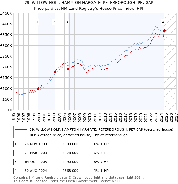 29, WILLOW HOLT, HAMPTON HARGATE, PETERBOROUGH, PE7 8AP: Price paid vs HM Land Registry's House Price Index