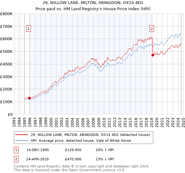 29, WILLOW LANE, MILTON, ABINGDON, OX14 4EG: Price paid vs HM Land Registry's House Price Index