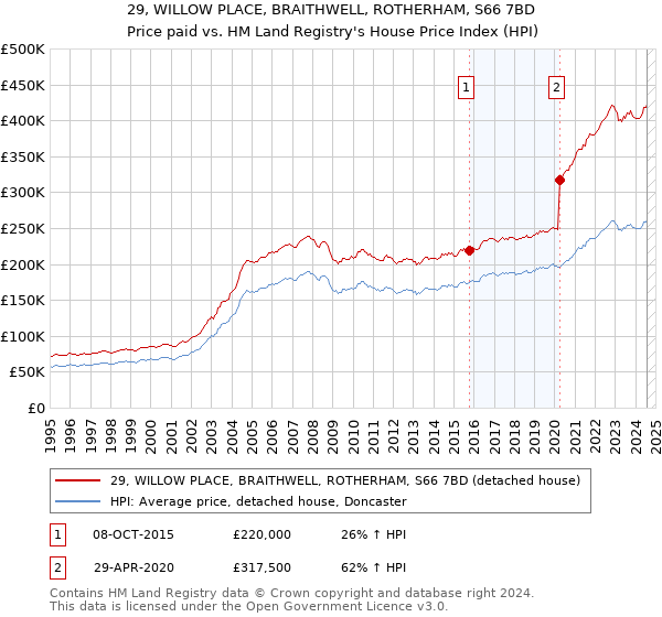 29, WILLOW PLACE, BRAITHWELL, ROTHERHAM, S66 7BD: Price paid vs HM Land Registry's House Price Index