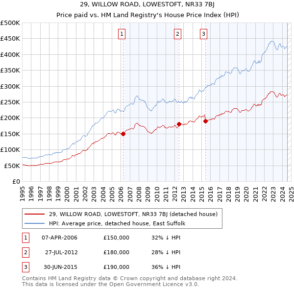 29, WILLOW ROAD, LOWESTOFT, NR33 7BJ: Price paid vs HM Land Registry's House Price Index