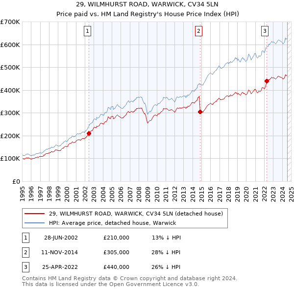 29, WILMHURST ROAD, WARWICK, CV34 5LN: Price paid vs HM Land Registry's House Price Index