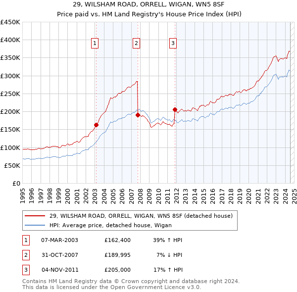 29, WILSHAM ROAD, ORRELL, WIGAN, WN5 8SF: Price paid vs HM Land Registry's House Price Index