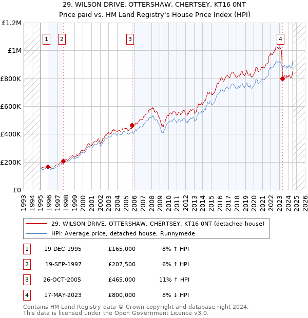 29, WILSON DRIVE, OTTERSHAW, CHERTSEY, KT16 0NT: Price paid vs HM Land Registry's House Price Index