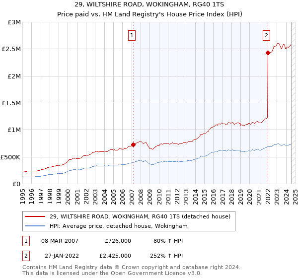 29, WILTSHIRE ROAD, WOKINGHAM, RG40 1TS: Price paid vs HM Land Registry's House Price Index