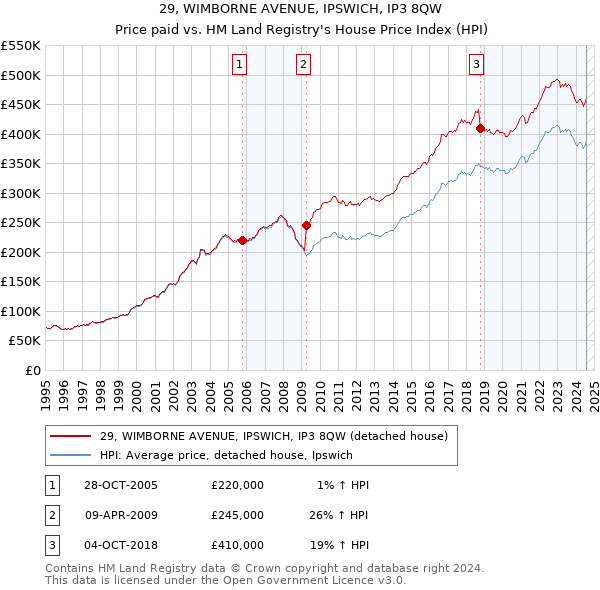 29, WIMBORNE AVENUE, IPSWICH, IP3 8QW: Price paid vs HM Land Registry's House Price Index