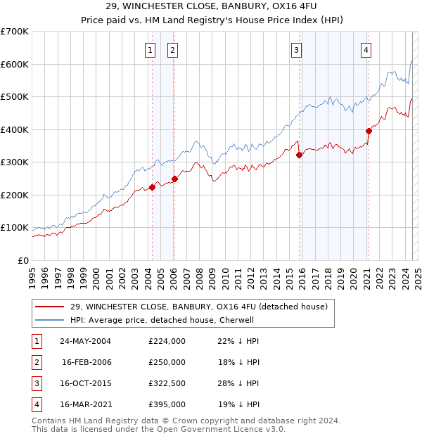 29, WINCHESTER CLOSE, BANBURY, OX16 4FU: Price paid vs HM Land Registry's House Price Index