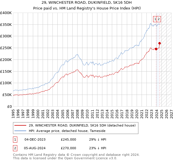 29, WINCHESTER ROAD, DUKINFIELD, SK16 5DH: Price paid vs HM Land Registry's House Price Index