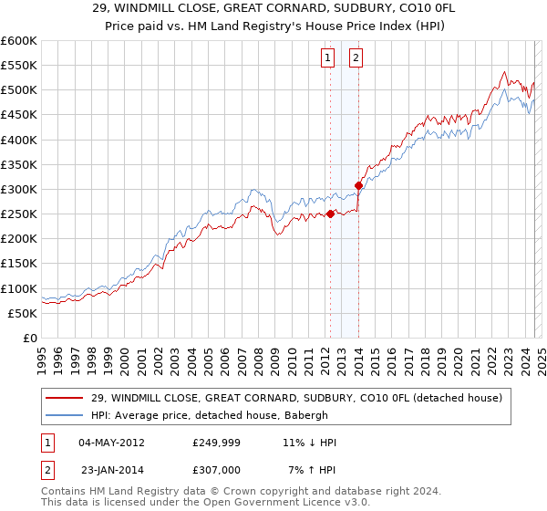 29, WINDMILL CLOSE, GREAT CORNARD, SUDBURY, CO10 0FL: Price paid vs HM Land Registry's House Price Index