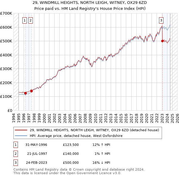 29, WINDMILL HEIGHTS, NORTH LEIGH, WITNEY, OX29 6ZD: Price paid vs HM Land Registry's House Price Index