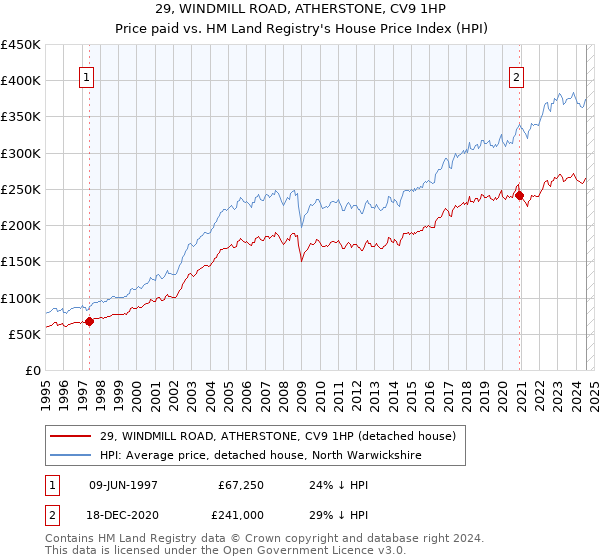 29, WINDMILL ROAD, ATHERSTONE, CV9 1HP: Price paid vs HM Land Registry's House Price Index