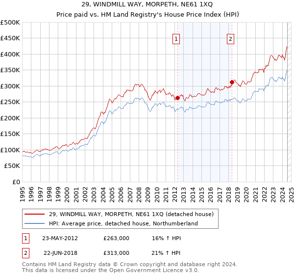 29, WINDMILL WAY, MORPETH, NE61 1XQ: Price paid vs HM Land Registry's House Price Index