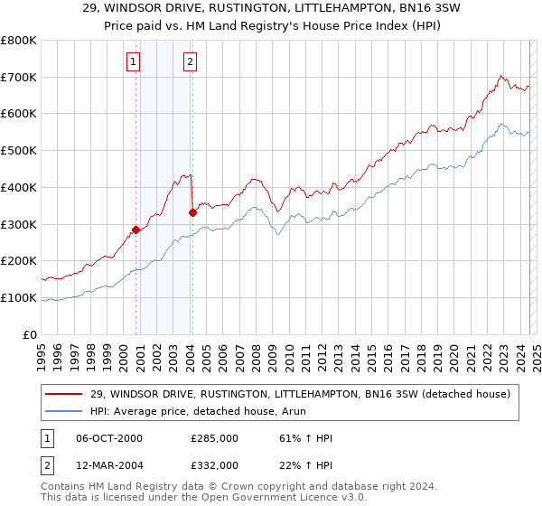 29, WINDSOR DRIVE, RUSTINGTON, LITTLEHAMPTON, BN16 3SW: Price paid vs HM Land Registry's House Price Index