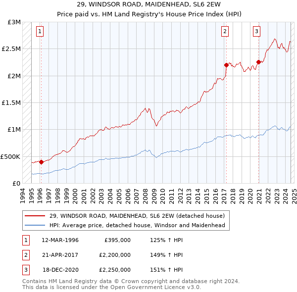 29, WINDSOR ROAD, MAIDENHEAD, SL6 2EW: Price paid vs HM Land Registry's House Price Index