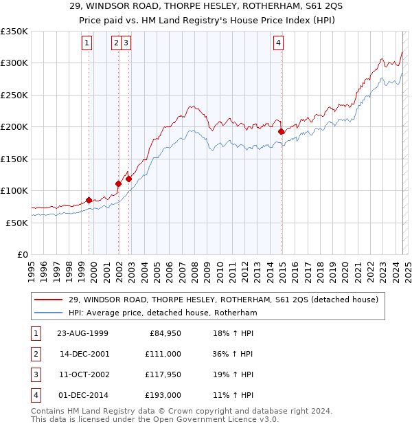 29, WINDSOR ROAD, THORPE HESLEY, ROTHERHAM, S61 2QS: Price paid vs HM Land Registry's House Price Index