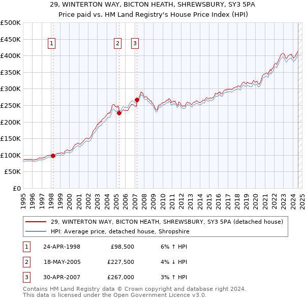 29, WINTERTON WAY, BICTON HEATH, SHREWSBURY, SY3 5PA: Price paid vs HM Land Registry's House Price Index