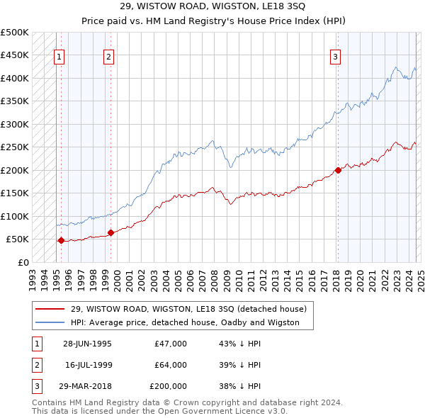 29, WISTOW ROAD, WIGSTON, LE18 3SQ: Price paid vs HM Land Registry's House Price Index