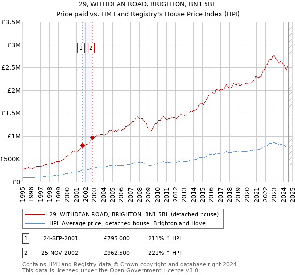 29, WITHDEAN ROAD, BRIGHTON, BN1 5BL: Price paid vs HM Land Registry's House Price Index