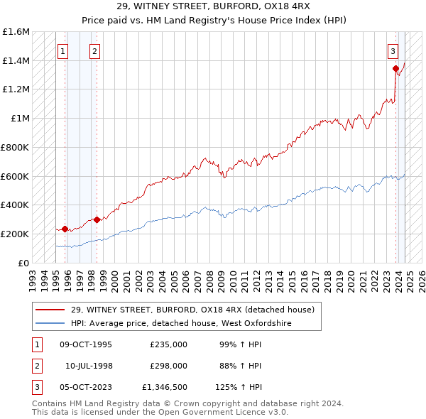 29, WITNEY STREET, BURFORD, OX18 4RX: Price paid vs HM Land Registry's House Price Index