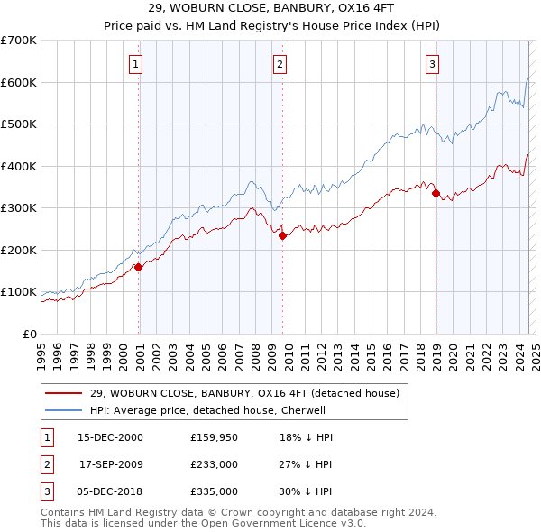 29, WOBURN CLOSE, BANBURY, OX16 4FT: Price paid vs HM Land Registry's House Price Index