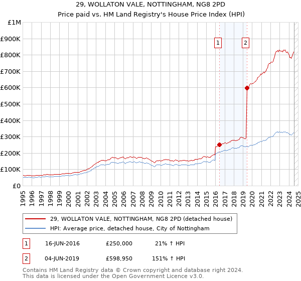 29, WOLLATON VALE, NOTTINGHAM, NG8 2PD: Price paid vs HM Land Registry's House Price Index