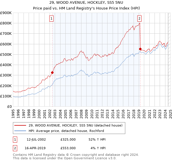 29, WOOD AVENUE, HOCKLEY, SS5 5NU: Price paid vs HM Land Registry's House Price Index