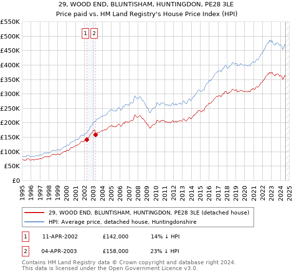 29, WOOD END, BLUNTISHAM, HUNTINGDON, PE28 3LE: Price paid vs HM Land Registry's House Price Index