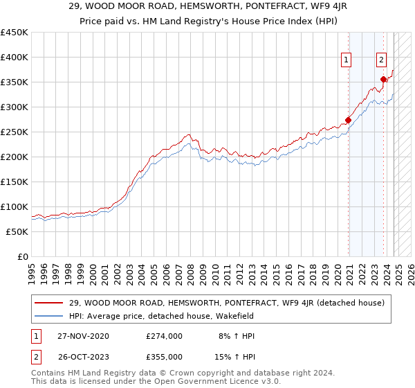 29, WOOD MOOR ROAD, HEMSWORTH, PONTEFRACT, WF9 4JR: Price paid vs HM Land Registry's House Price Index