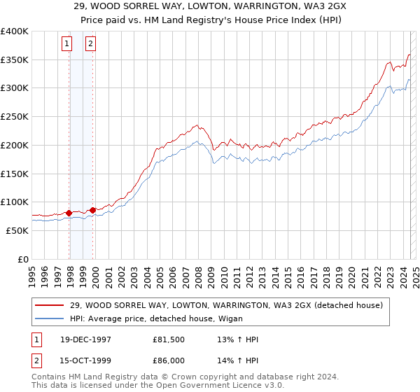 29, WOOD SORREL WAY, LOWTON, WARRINGTON, WA3 2GX: Price paid vs HM Land Registry's House Price Index