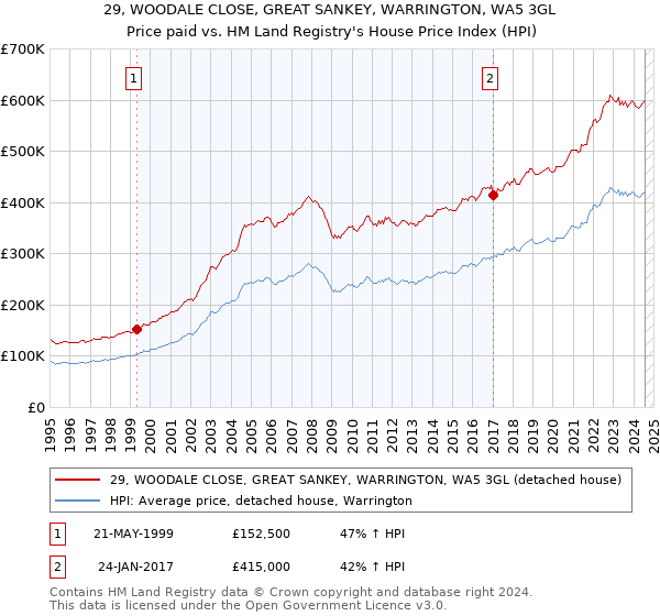 29, WOODALE CLOSE, GREAT SANKEY, WARRINGTON, WA5 3GL: Price paid vs HM Land Registry's House Price Index