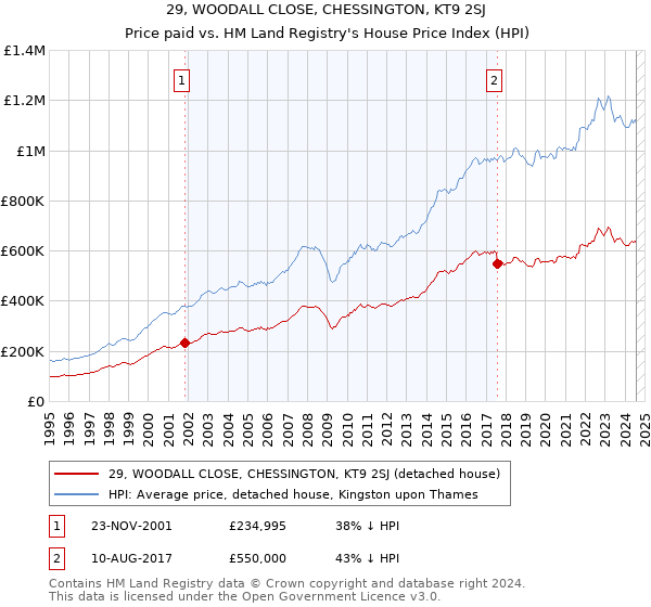 29, WOODALL CLOSE, CHESSINGTON, KT9 2SJ: Price paid vs HM Land Registry's House Price Index