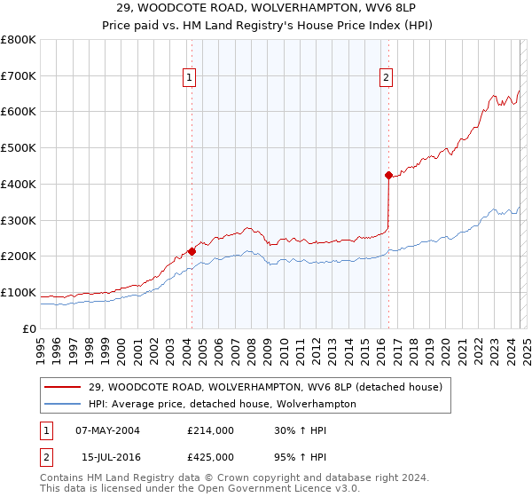 29, WOODCOTE ROAD, WOLVERHAMPTON, WV6 8LP: Price paid vs HM Land Registry's House Price Index