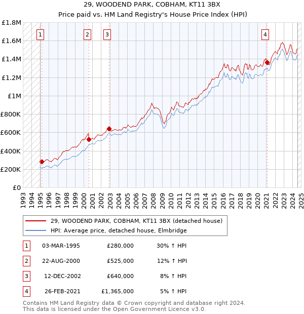 29, WOODEND PARK, COBHAM, KT11 3BX: Price paid vs HM Land Registry's House Price Index