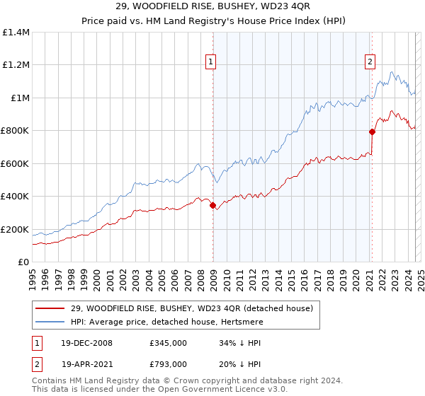 29, WOODFIELD RISE, BUSHEY, WD23 4QR: Price paid vs HM Land Registry's House Price Index