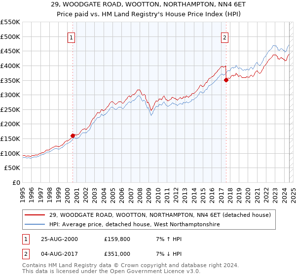 29, WOODGATE ROAD, WOOTTON, NORTHAMPTON, NN4 6ET: Price paid vs HM Land Registry's House Price Index