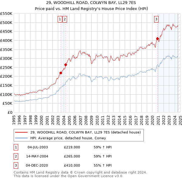 29, WOODHILL ROAD, COLWYN BAY, LL29 7ES: Price paid vs HM Land Registry's House Price Index