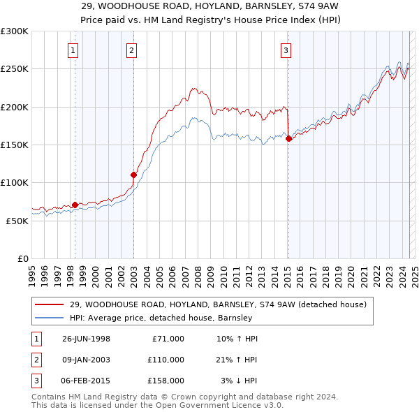 29, WOODHOUSE ROAD, HOYLAND, BARNSLEY, S74 9AW: Price paid vs HM Land Registry's House Price Index