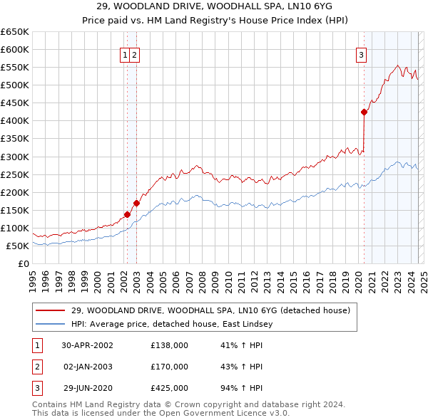 29, WOODLAND DRIVE, WOODHALL SPA, LN10 6YG: Price paid vs HM Land Registry's House Price Index